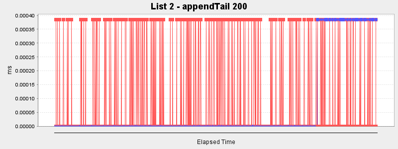 List 2 - appendTail 200
